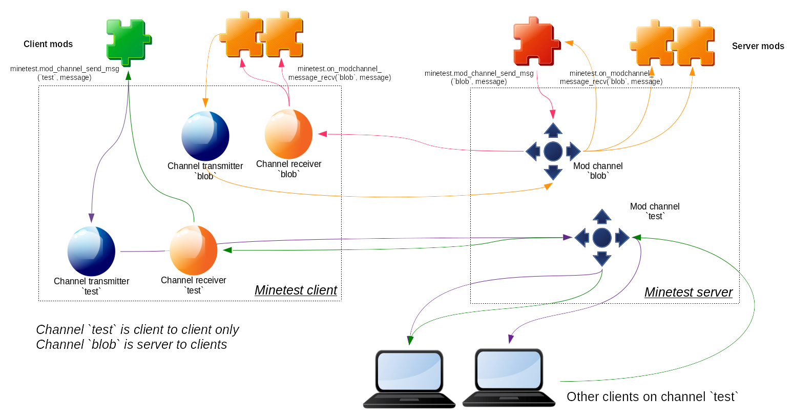 /gitea/luanti-org/luanti/raw/commit/68f45fc130341e1b3e7d3207658947324db87d3c/doc/mod_channels.png