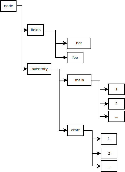 Node has fields and inventory; there are main and craft inventories, where each is a sequential table where each entry is an itemstack